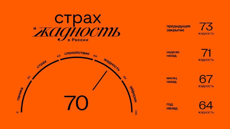 Подробнее о статье Главное к открытию пятницы (12.04):#брифинг Значение индекса ЖиС: 70 (жадность). Подробнее об индекс