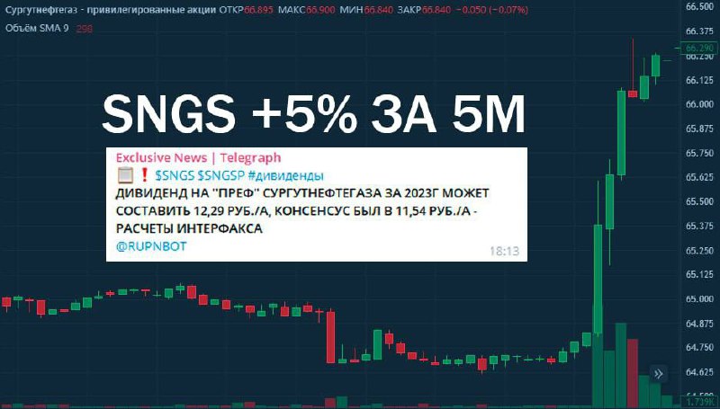 Подробнее о статье Сургут вырос на 5% Лукойл взлетел на 15% Сбербанк вырос на 7%На всем этом можно было заработать, есл