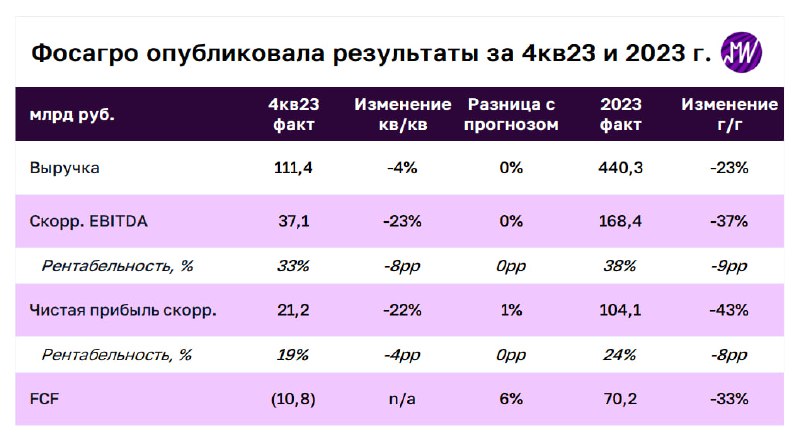 Подробнее о статье Фосагро опубликовала отчетность по МСФО за 4-й квартал 2023 года. Разбираемся с результатами Результ