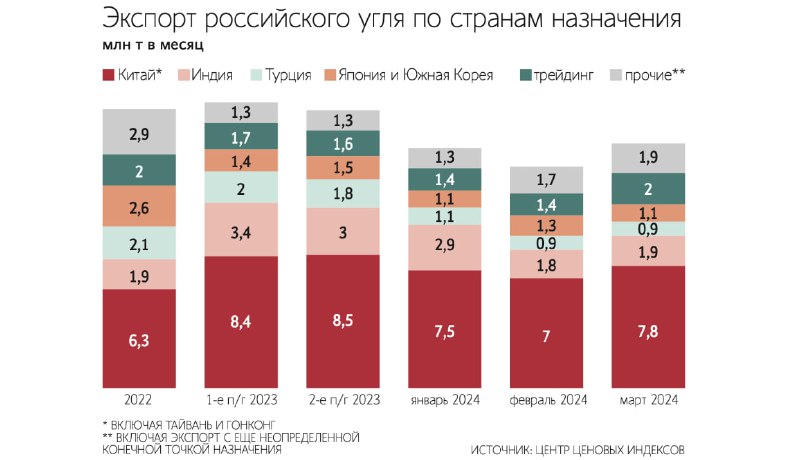 Подробнее о статье #уголь #россия #отчетность Экспорт угля из России в 1кв 2024г снизился на 13% гг —  до 45,2 млн т  д