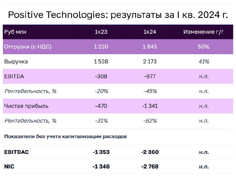 Подробнее о статье Positive Technologies 26 апреля представит результаты за I кв. 2024 г. Что стоит ждать инвесторам