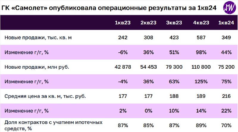 Подробнее о статье Самолет отчитался за 1-й квартал 2024 года. Как отреагировали ипотечные продажи на сворачивание льго