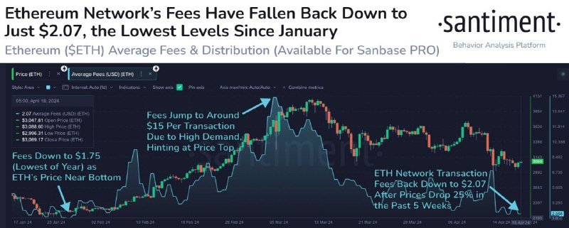 Подробнее о статье #ETH #крипто средний размер комиссий в сети ETH снизился до уровней с начала года