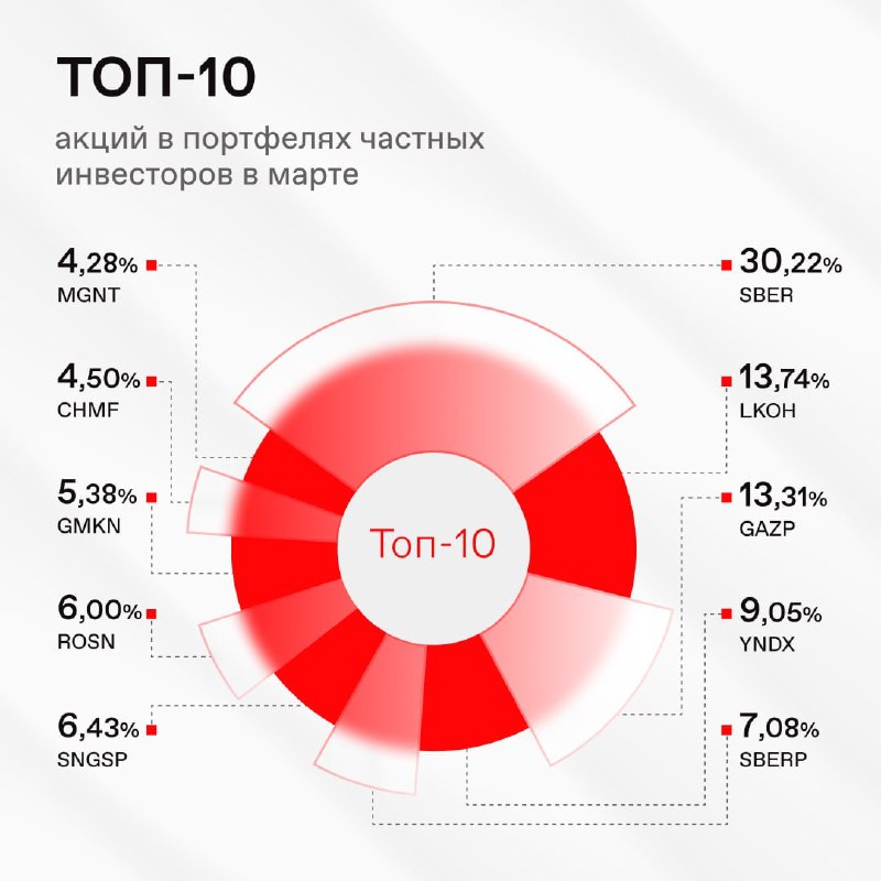 Подробнее о статье #акции #россия #cot #физики Мосбиржа: народный портфель в акциях РФ по состоянию на март