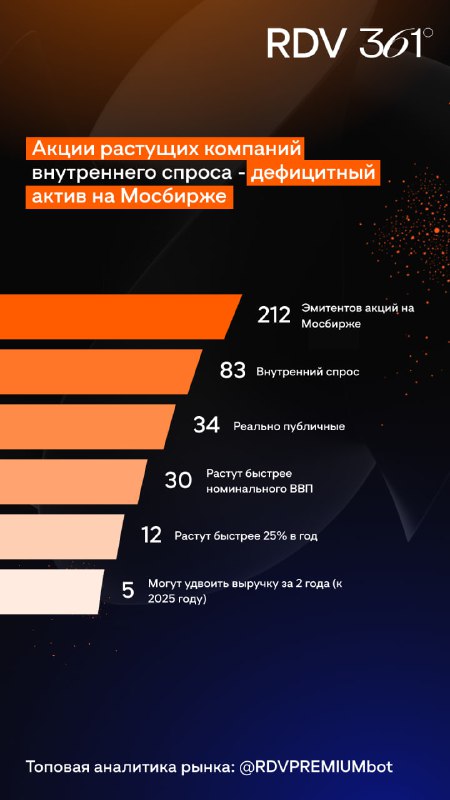 Подробнее о статье Растущие компании — дефицитный актив на Мосбирже. Эксперты RDV PREMIUM 361 подготовили рейтинг компа