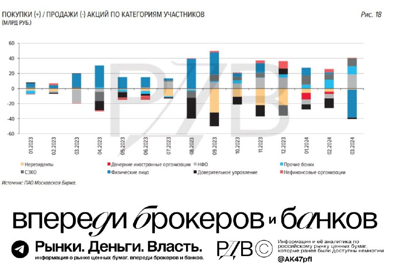 Подробнее о статье Притоки в российский рынок продолжаются: +37 млрд рублей ликвидности в марте, -28 млрд в апреле и +8