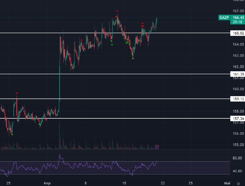 Подробнее о статье Газпром! Не дает коррекции и всё! Да, я жду его выше — цели 168 и 173 все еще актуальны. К этим целя