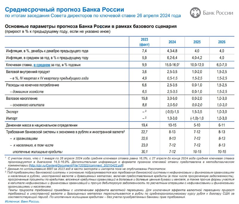 Подробнее о статье ЦБ повысил прогноз по средней ставке в 2024 году до 15-16% и в 2025 году до 10-12%. #шокновостиИз эт