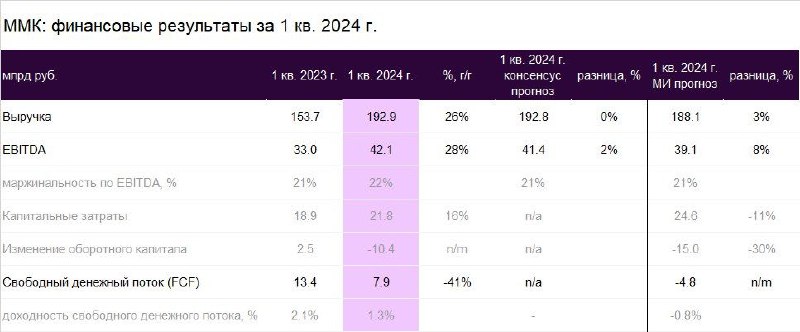 Подробнее о статье Финансовые результаты ММК за 1-й квартал 2024 года  положительный сюрприз по FCF   Сегодня, 25 апрел