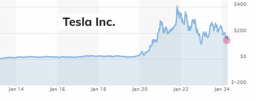 Подробнее о статье #TSLA #nev #авто Tesla снизила цены на свои электрокары в Китае, Европе и США на фоне падения продаж