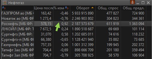 Подробнее о статье К утреннему видео-кружочку: Роснефть ползет вверх#ROSN