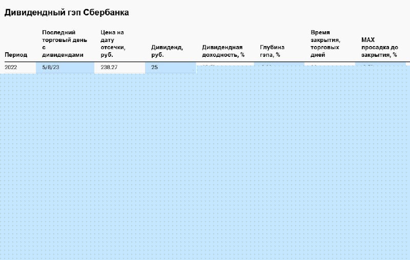 Подробнее о статье #SBER #дивиденд Frank Media: как быстро закрывают дивидендные гэпы обыкновенные акции Сбербанка