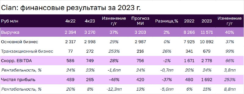 Подробнее о статье Cian опубликовал результаты за IV кв. 2023 г. Что происходит со спросом   В IV кв. 2023 г. выручка в