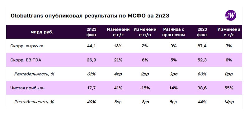 Подробнее о статье  Globaltrans опубликовал отчетность по МСФО за 2-е полугодие 2023 года. Разбираемся с результатами Р