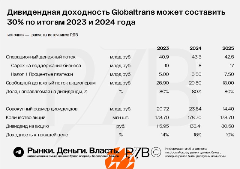 Подробнее о статье Globaltrans (GLTR): 249 рублей дивидендов на горизонте ближайших двух лет. #мнениеНа текущий момент