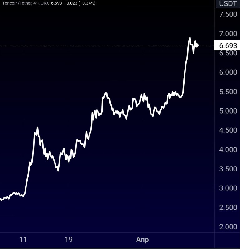 Подробнее о статье TON +143% за месяц на углублении интеграции в телеграм и ожиданиях анонсов. #криптоманияКлючевым дра