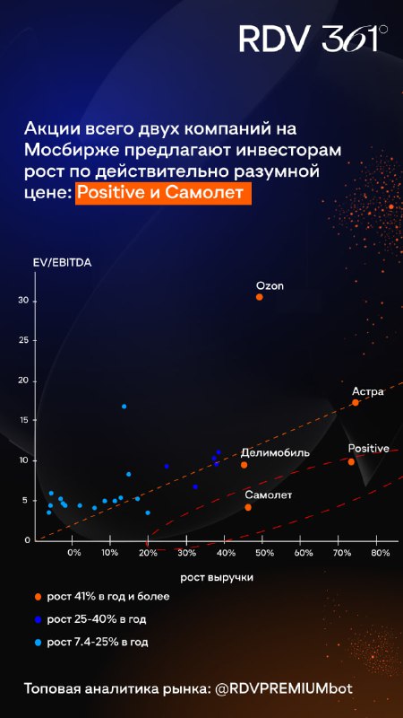 Подробнее о статье Визуализация оценки быстрорастущих компаний внутреннего спроса: чем быстрее растет выручка, тем выше
