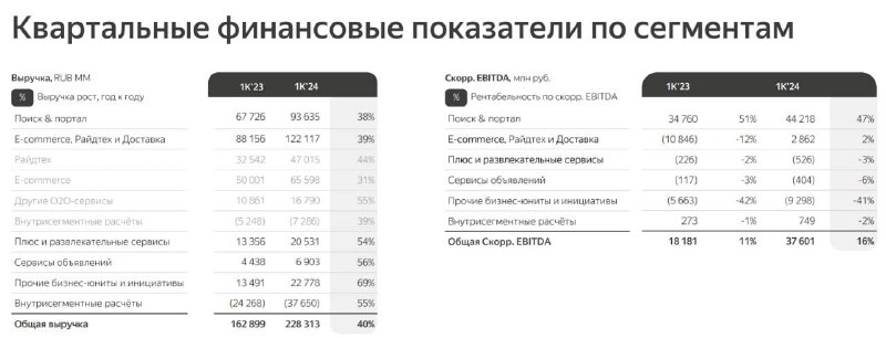Подробнее о статье Яндекс (YNDX, YDEX) отчитался по МСФО за 1 квартал 2024: положительная EBITDA e-com+Ridetech+Доставк