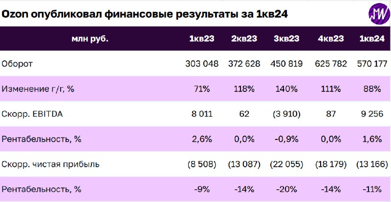 Подробнее о статье Ozon сильно отчитался за 1-й квартал 2024 года и впервые раскрыл показатели финтеха. Насколько справ