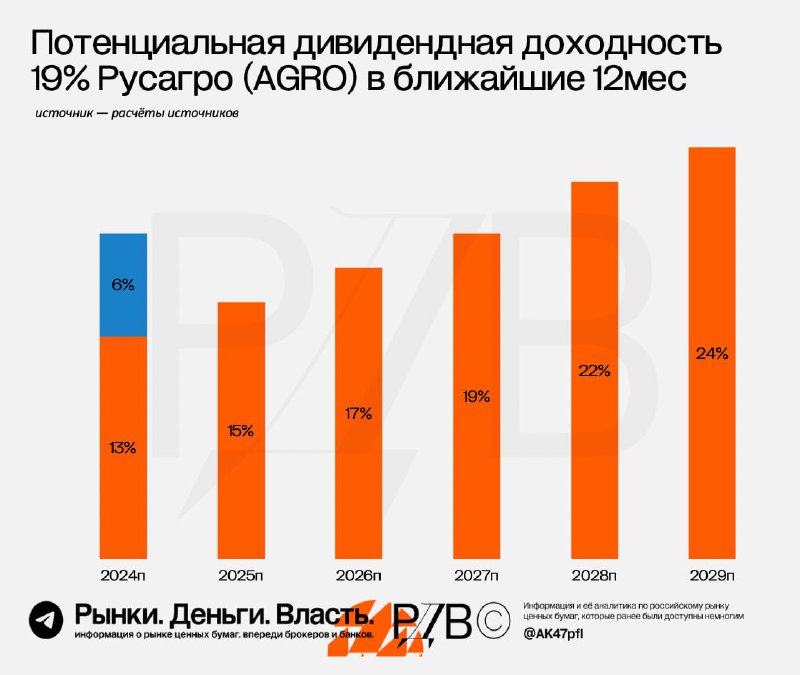 Подробнее о статье Русагро (AGRO): потенциальные 19% дивдоходности в следующие 12 месяцев по расчёту источника РДВ. #ан