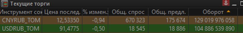 Подробнее о статье Доллар ниже 92Р#мыслиуправляющего#USDRUBTOMВсе идет по плану, и это очень радует. Ставьте лайк, если