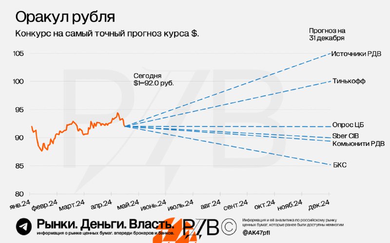Подробнее о статье Конкурс РДВ на самый точный прогноз курса доллара на конец 2024. #оракулрубляЗа неделю рубль укрепил
