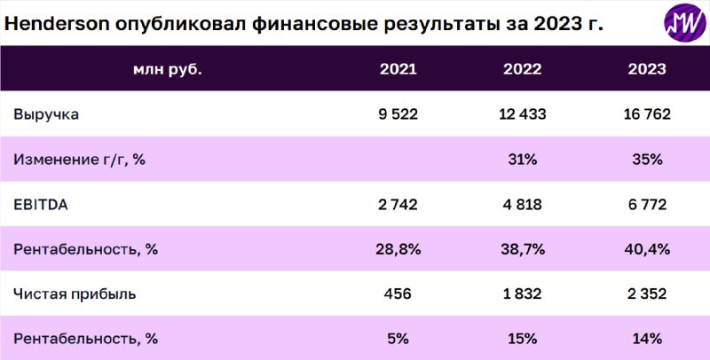 Подробнее о статье Henderson опубликовал сильную отчетность за 2023 год. Сможет ли компания поддерживать такие темпы  В