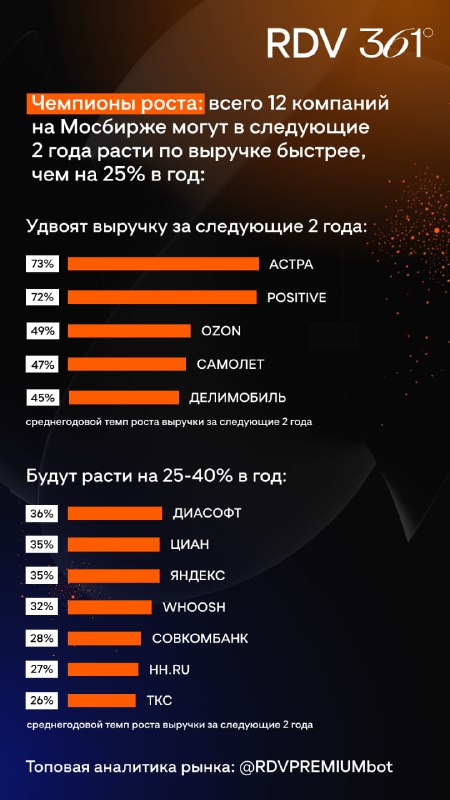 Подробнее о статье Лишь пять компаний на российском рынке смогут за следующие два года увеличить выручку более, чем в 2