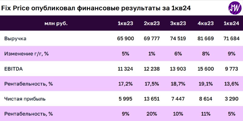 Подробнее о статье Fix Price объявила слабые результаты за 1-й квартал 2024 года. Есть ли перспективы восстановления  В