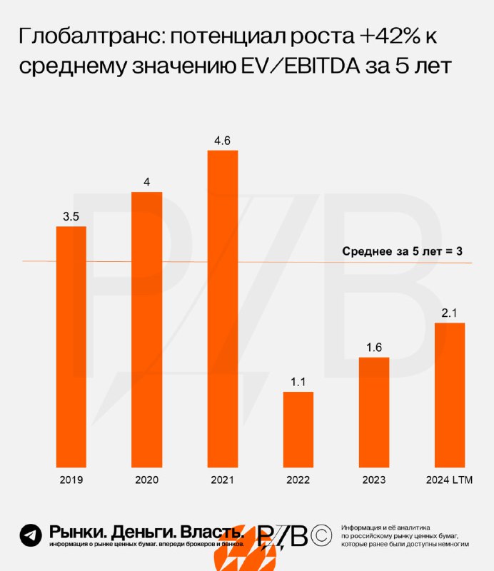 Подробнее о статье Акции Globaltrans (GLTR) торгуются с  потенциалом роста +42% по показателю EVEBITDA к среднему за пя