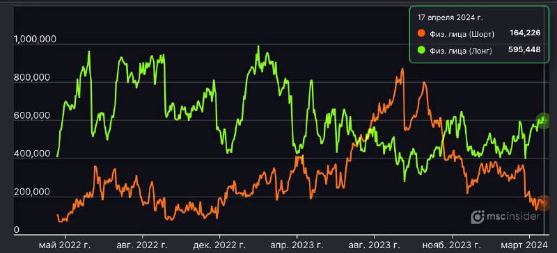 Подробнее о статье #RUB #fx #cotMSCinsider: продажи фьючерса на USDRUB на Мосбирже физическими лицами — на минимуме за