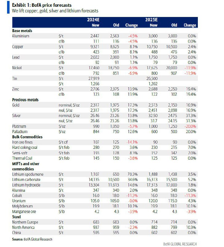 Подробнее о статье Прогнозы BofA — рост золота, меди, алюминия и серебра  снижение стали и угля#мыслиуправляющегоВ этом