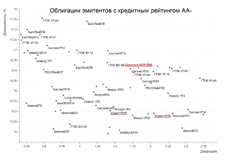 Подробнее о статье Selectel  еще один заем на развитие Завтра откроется книга заявок на четвертый выпуск облигаций Sele
