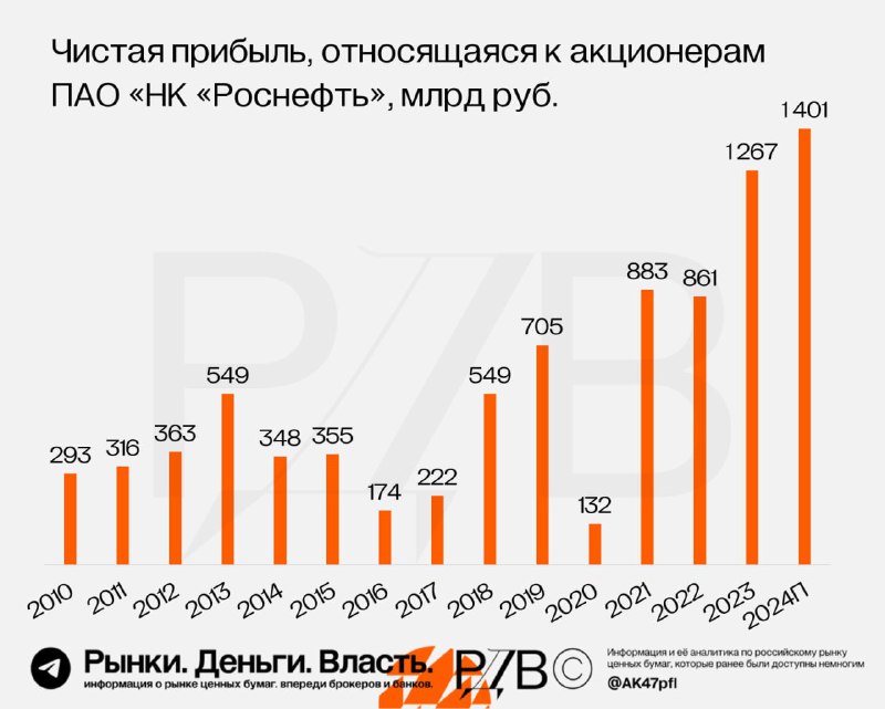 Подробнее о статье Роснефть (ROSN): чистая прибыль в 2024 году может достичь 1.4 трлн рублей. #аналитикаНа фото — графи