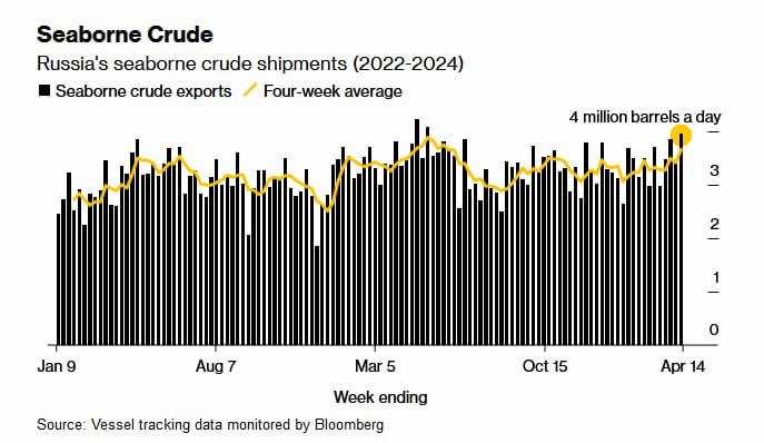 Подробнее о статье #нефть #россия экспорт нефти из РФ по морю вновь растет  BBGПод санкции попало около 8% экспортирующ