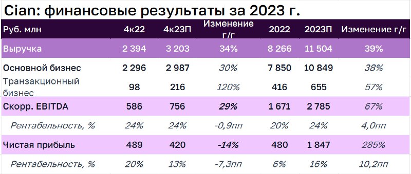Подробнее о статье Cian представит 26 апреля результаты за IV квартал 2023 года. Насколько вырос бизнес   По нашим оцен