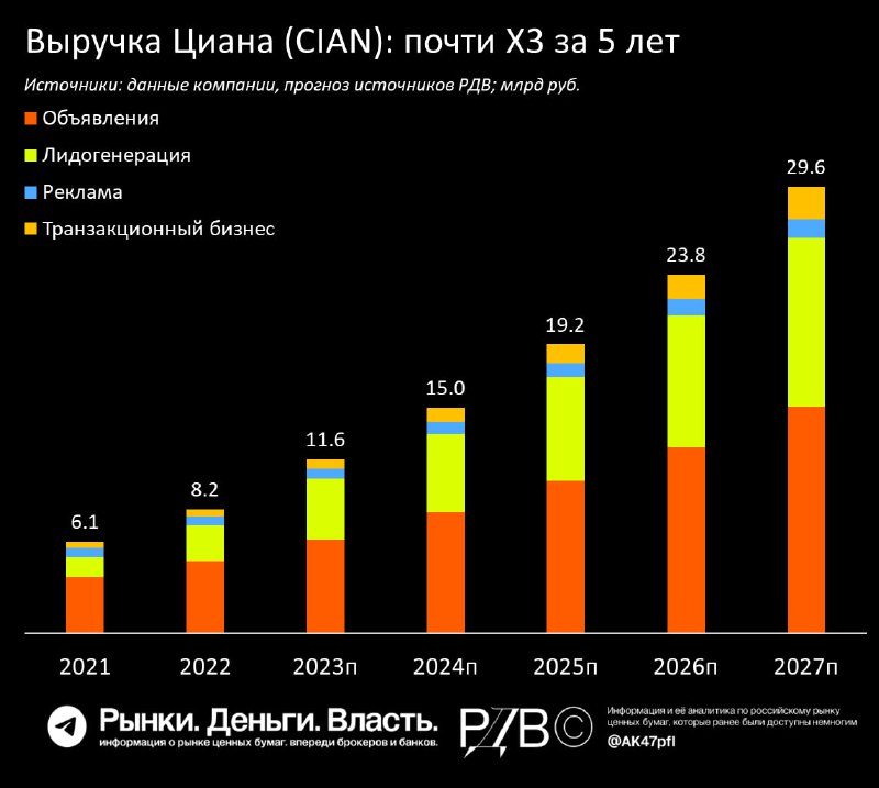 Подробнее о статье 26 апреля Циан (CIAN) представит годовую отчётность, которая станет драйвером к раскрытию фундамента