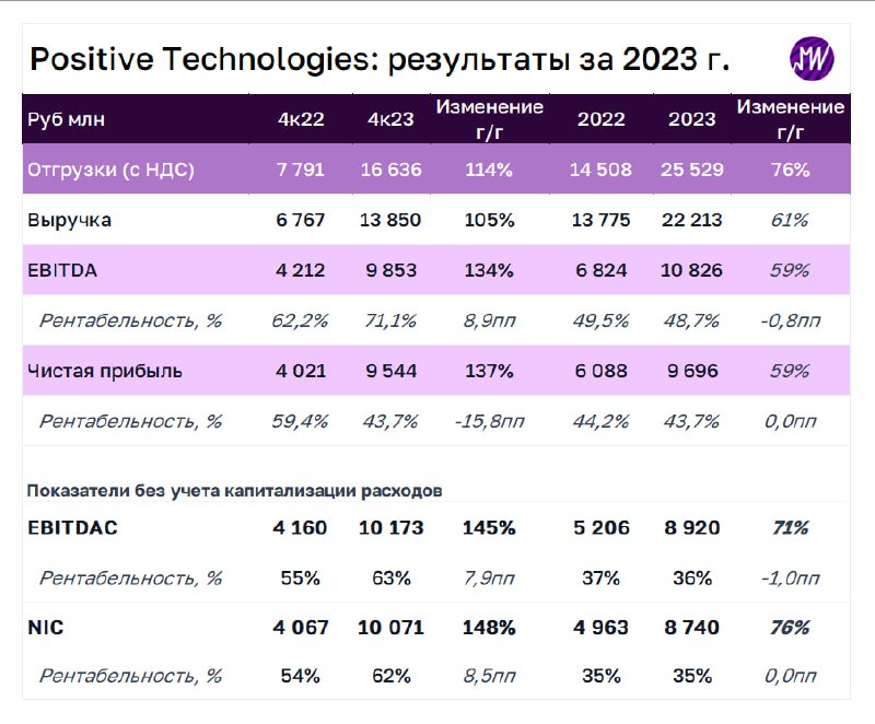 Подробнее о статье Positive Technologies: сильные результаты за 2023 год. Что будет лежать в основе будущего роста Опуб