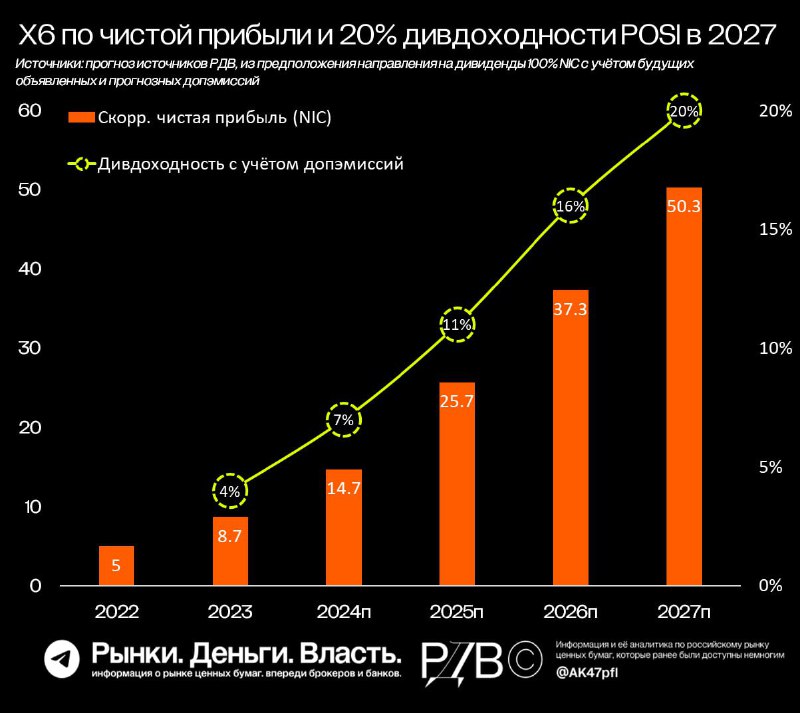 Подробнее о статье Как может вырасти Positive Technologies (POSI): 20% дивдоходности по итогам 2027 года благодаря рост