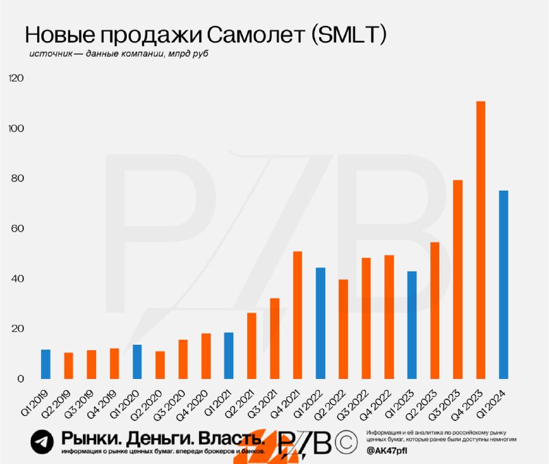 Подробнее о статье Самолет (SMLT) подтверждает статус быстрорастущей компании. #фактыТакже сегодня Самолет опубликовал