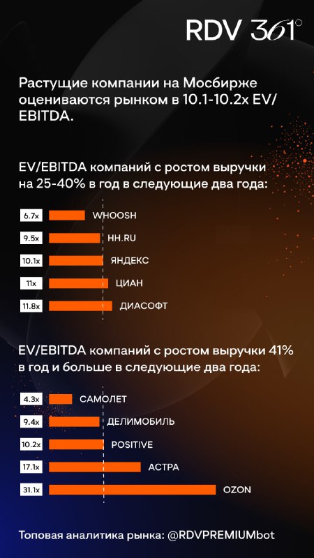Подробнее о статье Компании, растущие по выручке темпами больше 25% в год, рынок в среднем оценивает в 10x EVEBITDA. Эк