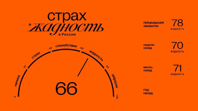 Подробнее о статье Главное к открытию среды (10.04):#брифинг Значение индекса ЖиС: 66  (жадность). Подробнее об индексе