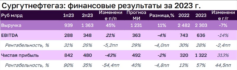 Подробнее о статье Сургутнефтегаз отчитался по МСФО за 2023 год и за 1-й квартал 2024 года по РСБУ. Сколько могут соста