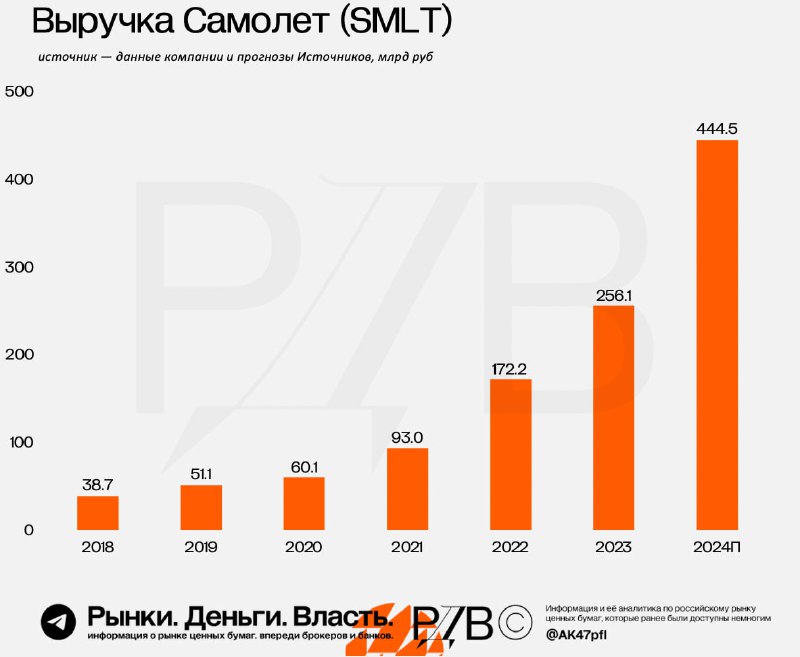 Подробнее о статье Самолет (SMLT) подтверждает статус быстрорастущей компании. #фактыСамолет опубликовал отчётность МСФ