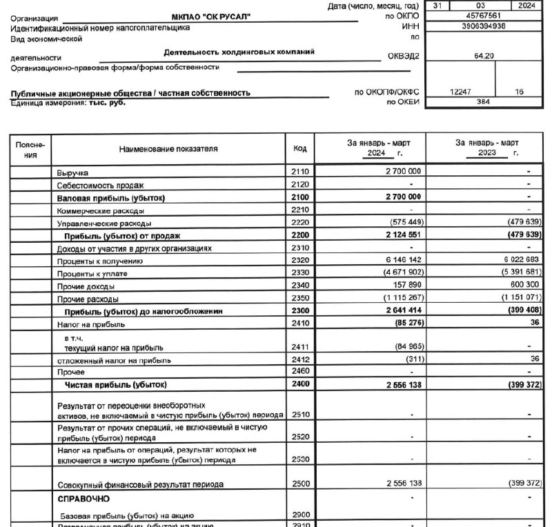 Вы сейчас просматриваете #RUAL #Отчетность Русал: РСБУ 1кв2024Чистая прибыль 2.55 млрд руб (годом ранее убыток 0.39 млрд)