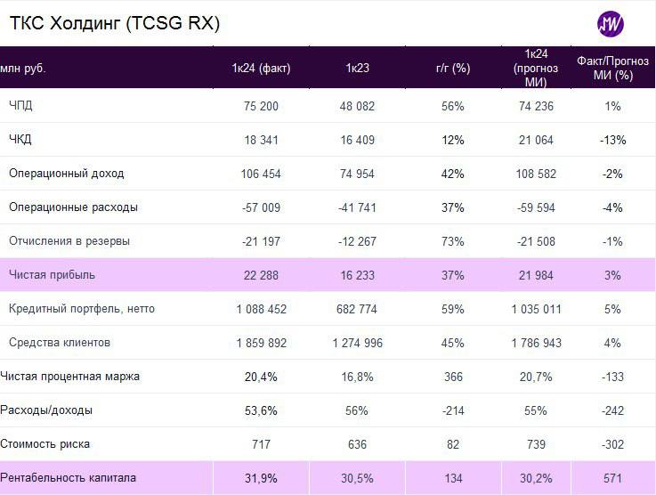 Подробнее о статье Финансы: ТКС Холдинг опубликовал финансовую отчетность по МСФО за 1 квартал 2024 г. Менеджмент обозн