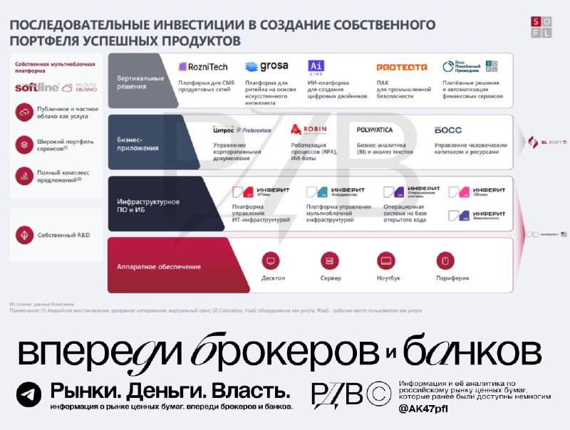 Подробнее о статье Софтлайн (SOFL) может провести IPO нескольких дочерних компаний на горизонте 1-2 лет. #аналитикаТри