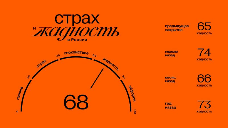Подробнее о статье Главное к открытию четверга (23.05):#брифинг Значение индекса ЖиС: 68  (жадность). Подробнее об инде