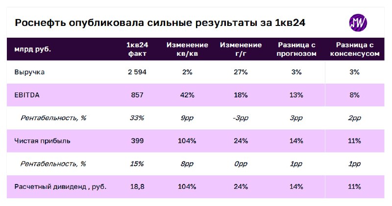 Подробнее о статье Роснефть опубликовала сильные результаты по итогам 1-го квартала 2024 года. Какие ждать дивиденды  Р