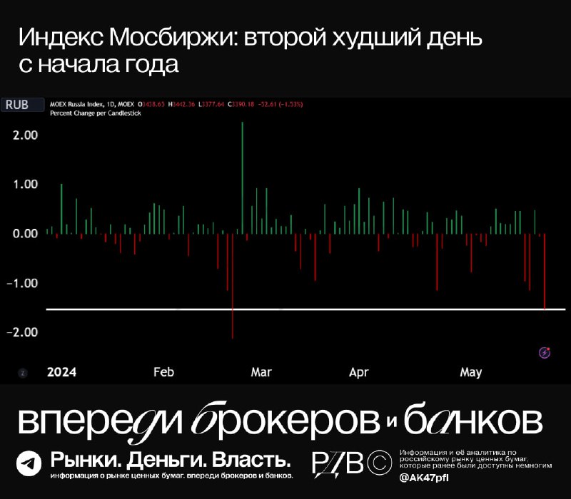 Подробнее о статье Сегодня — второй худший день падения индекса Мосбиржи с начала года. #шокновости @AK47pfl